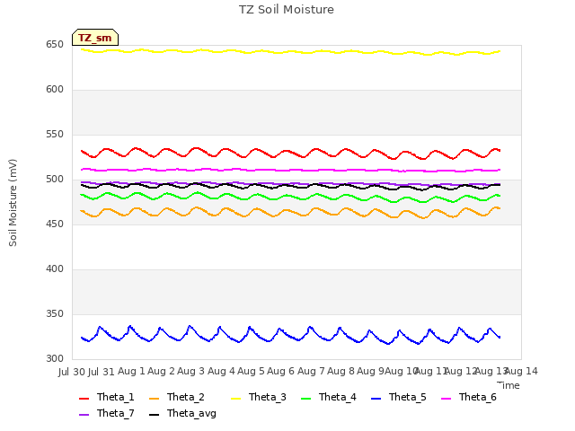 plot of TZ Soil Moisture