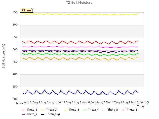 plot of TZ Soil Moisture