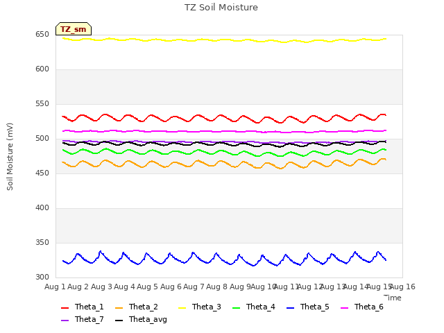 plot of TZ Soil Moisture