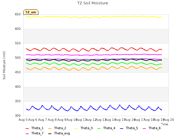 plot of TZ Soil Moisture