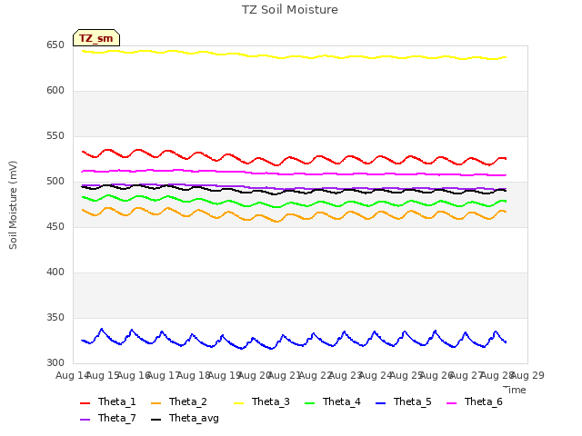 plot of TZ Soil Moisture