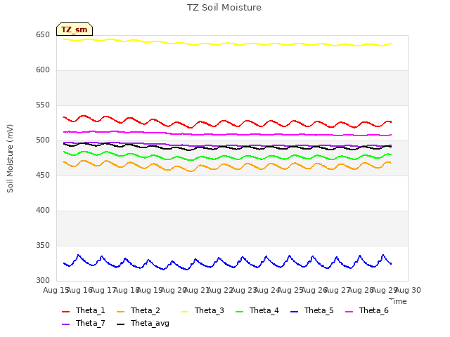 plot of TZ Soil Moisture