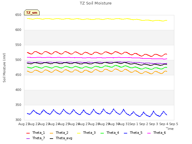 plot of TZ Soil Moisture