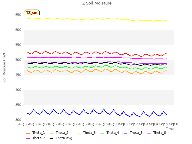 plot of TZ Soil Moisture