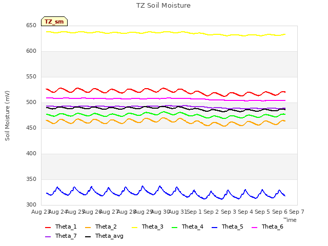 plot of TZ Soil Moisture