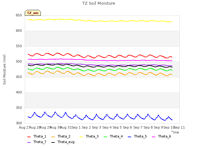 plot of TZ Soil Moisture