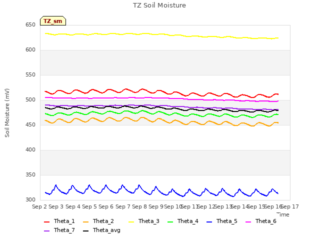 plot of TZ Soil Moisture