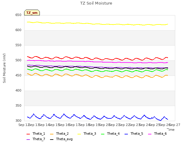 plot of TZ Soil Moisture