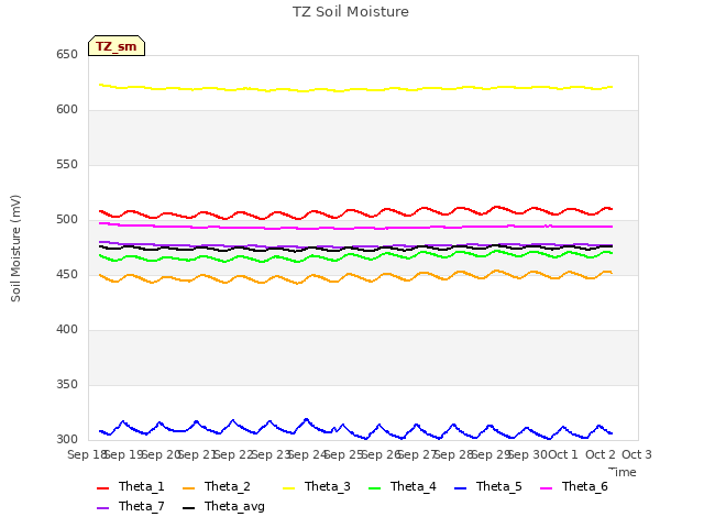 plot of TZ Soil Moisture