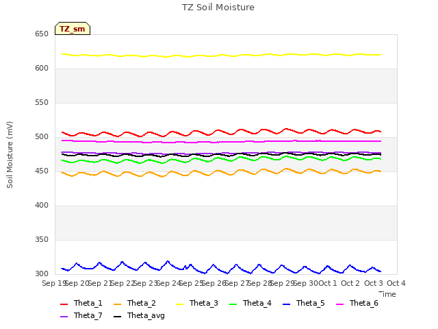 plot of TZ Soil Moisture