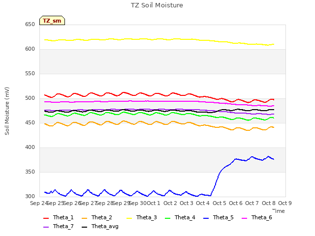 plot of TZ Soil Moisture