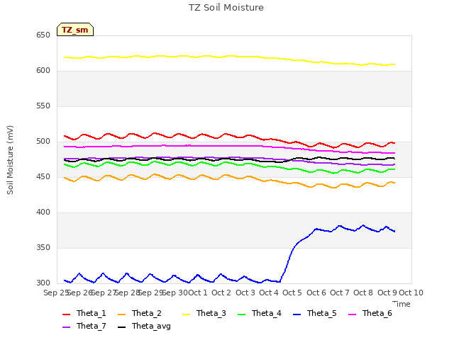 plot of TZ Soil Moisture