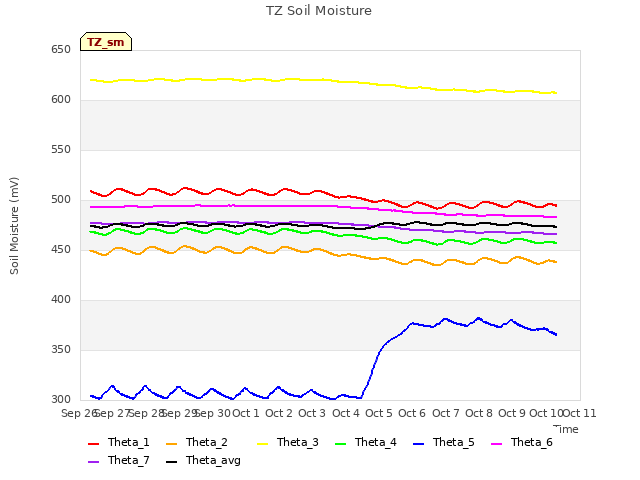 plot of TZ Soil Moisture