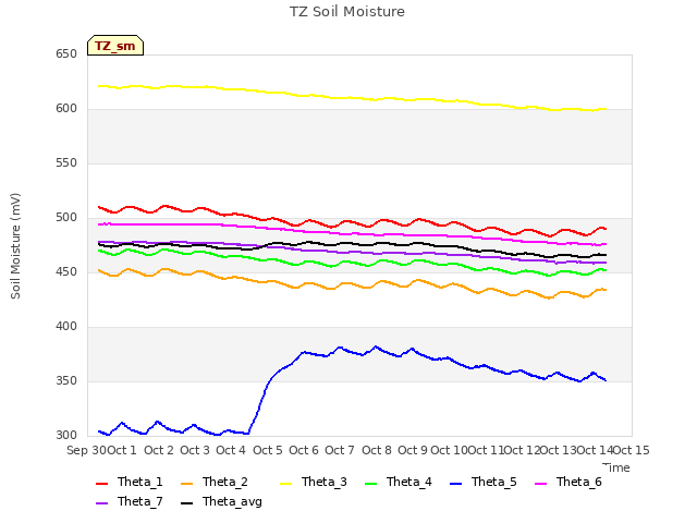 plot of TZ Soil Moisture