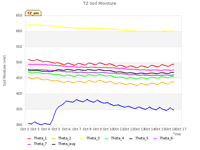 plot of TZ Soil Moisture