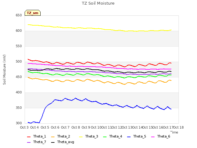 plot of TZ Soil Moisture