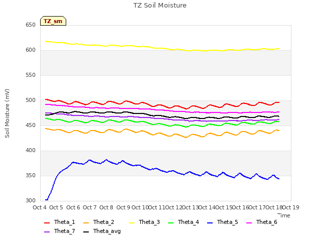 plot of TZ Soil Moisture