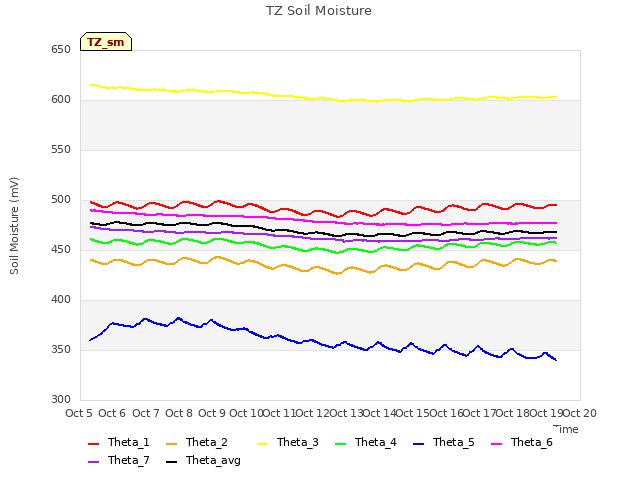 plot of TZ Soil Moisture