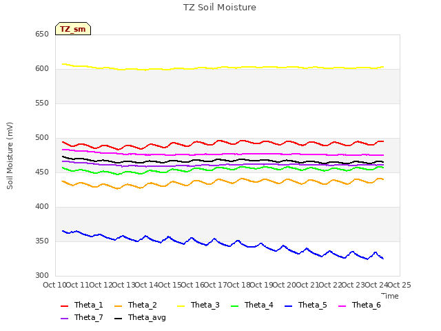 plot of TZ Soil Moisture