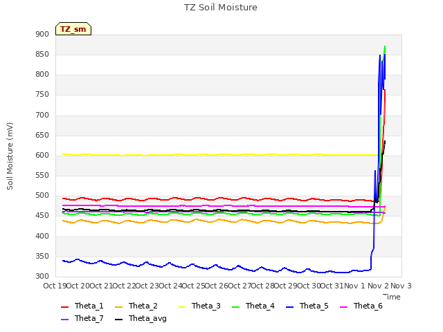 plot of TZ Soil Moisture