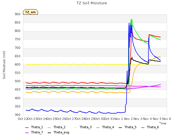 plot of TZ Soil Moisture