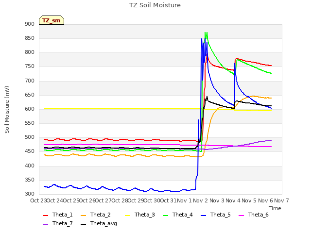 plot of TZ Soil Moisture