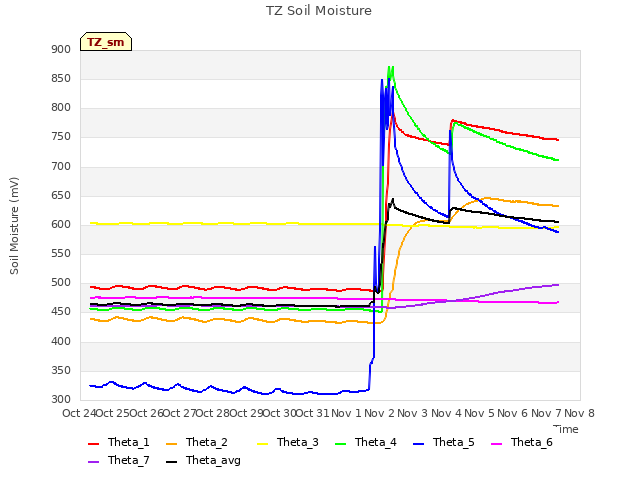 plot of TZ Soil Moisture