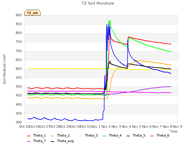 plot of TZ Soil Moisture