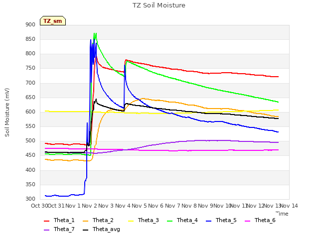 plot of TZ Soil Moisture