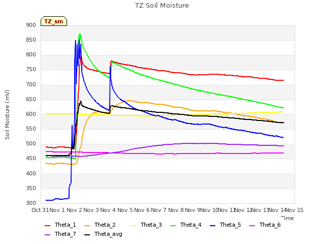 plot of TZ Soil Moisture