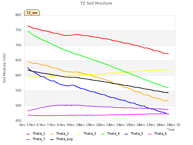 plot of TZ Soil Moisture