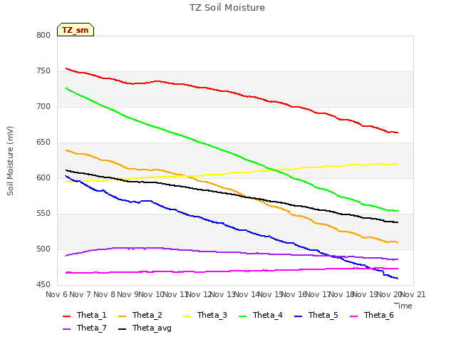 plot of TZ Soil Moisture