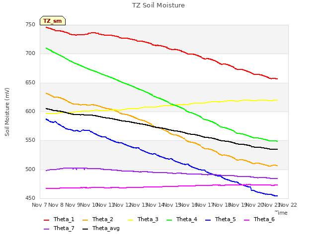 plot of TZ Soil Moisture