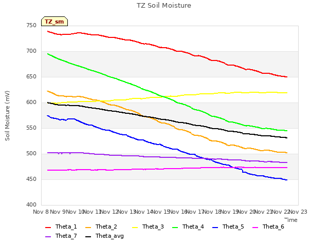 plot of TZ Soil Moisture