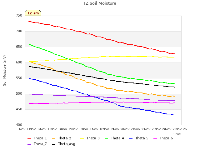 plot of TZ Soil Moisture