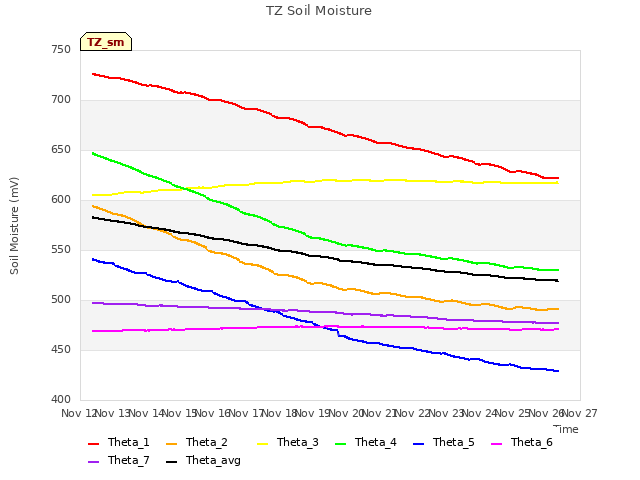 plot of TZ Soil Moisture