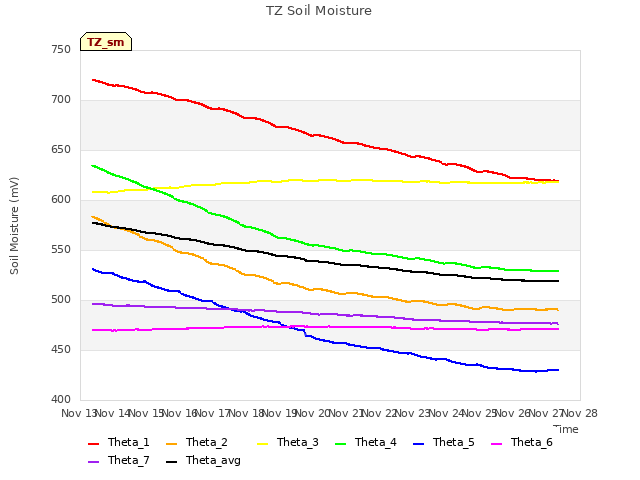 plot of TZ Soil Moisture