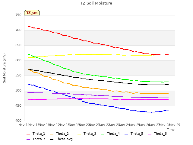 plot of TZ Soil Moisture