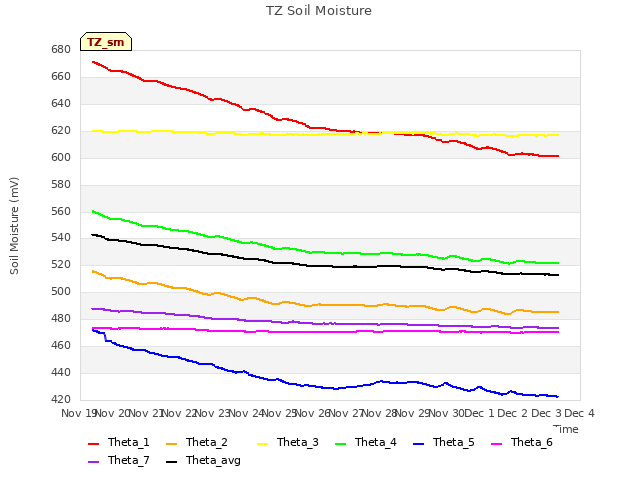 plot of TZ Soil Moisture