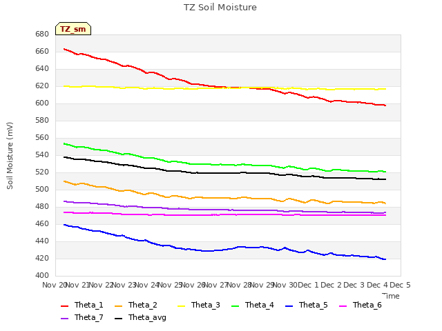 plot of TZ Soil Moisture