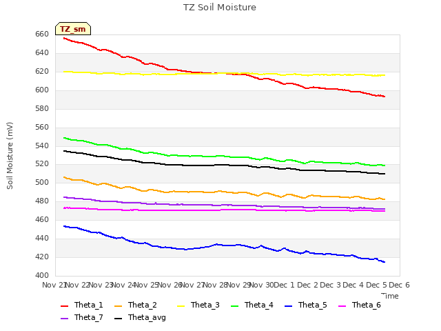 plot of TZ Soil Moisture