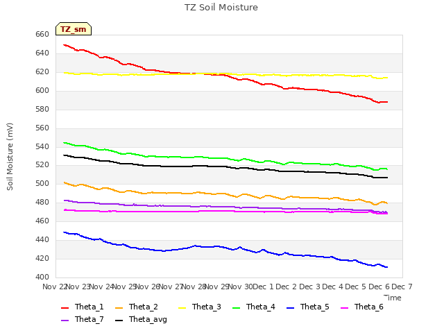 plot of TZ Soil Moisture