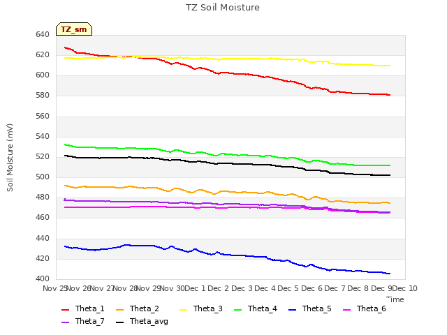 plot of TZ Soil Moisture