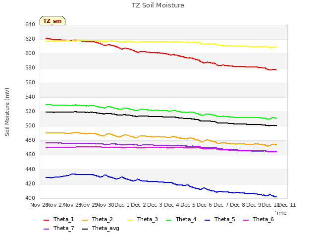 plot of TZ Soil Moisture