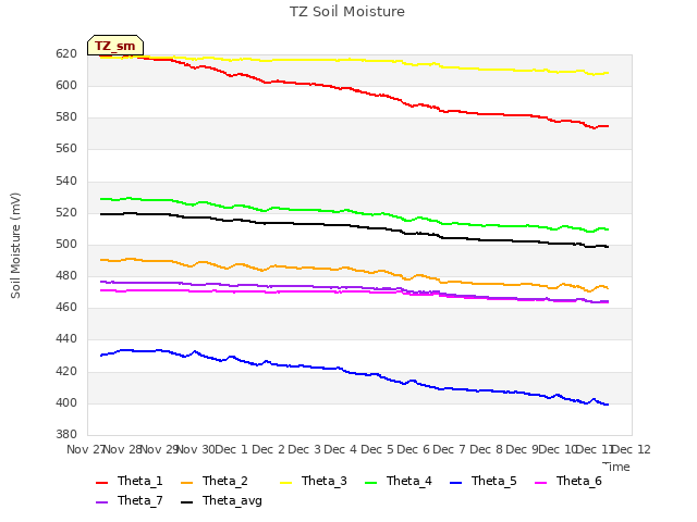 plot of TZ Soil Moisture