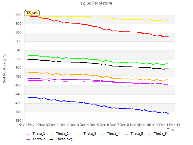 plot of TZ Soil Moisture