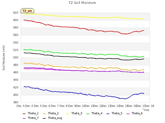 plot of TZ Soil Moisture