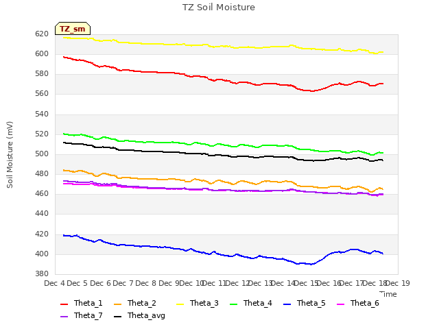 plot of TZ Soil Moisture