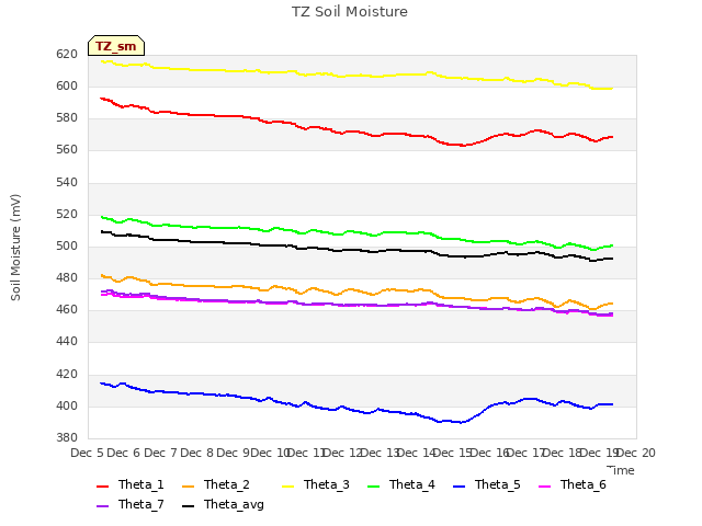 plot of TZ Soil Moisture