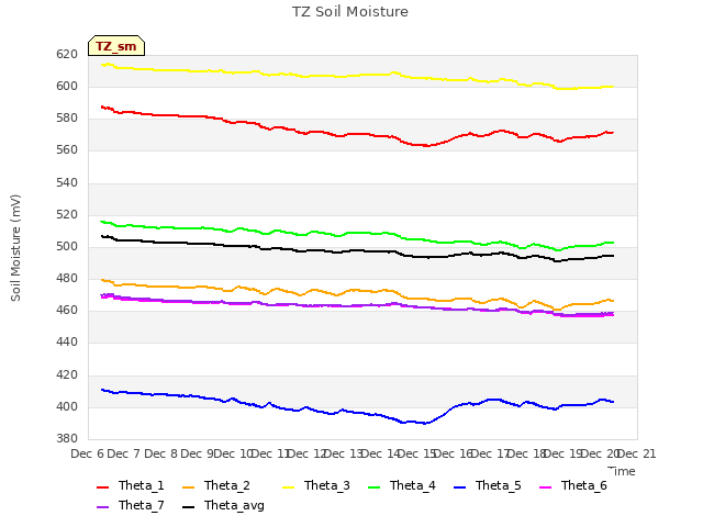 plot of TZ Soil Moisture